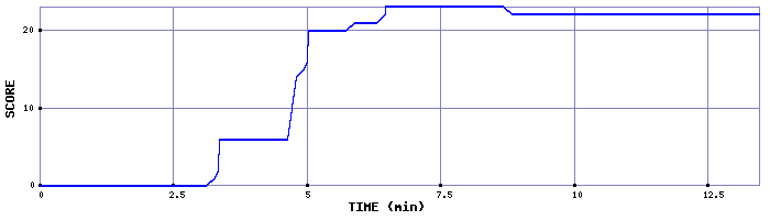 Score Graph
