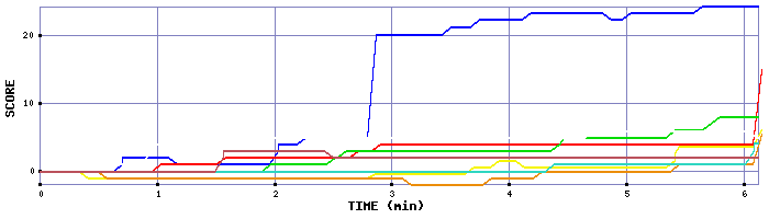Score Graph