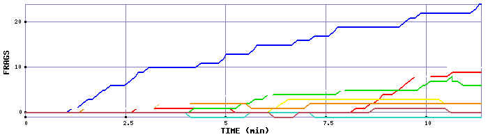 Frag Graph