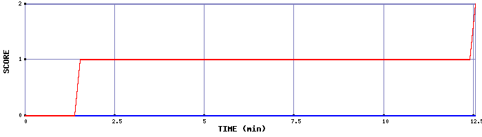 Team Scoring Graph