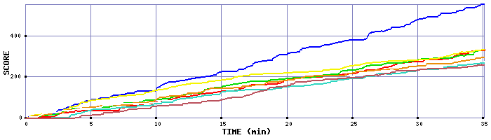 Score Graph