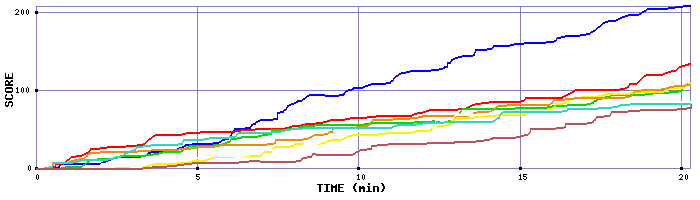 Score Graph