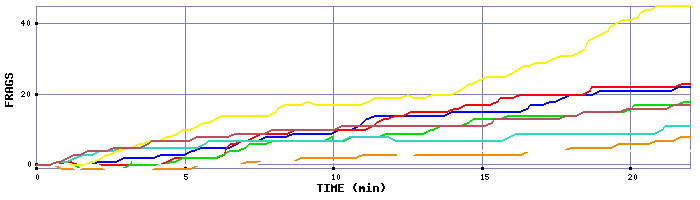 Frag Graph