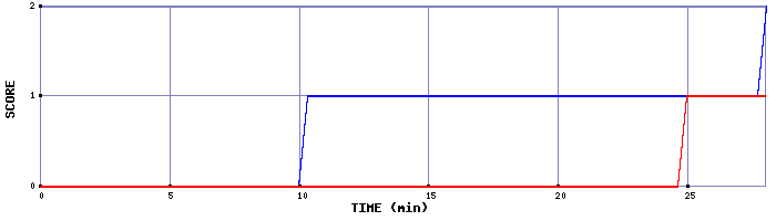 Team Scoring Graph