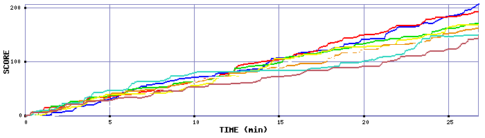 Score Graph