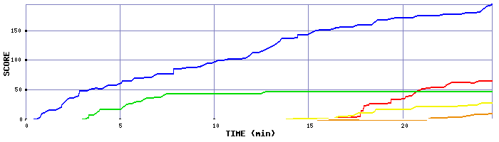 Score Graph