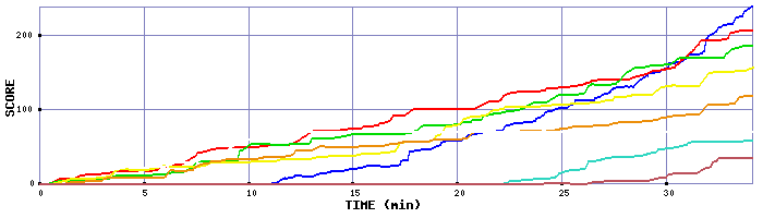 Score Graph