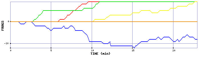 Frag Graph