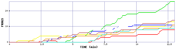 Frag Graph