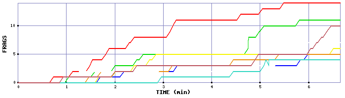 Frag Graph