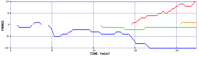 Frag Graph