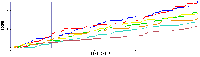 Score Graph