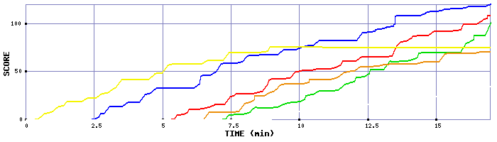 Score Graph