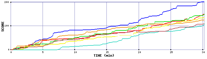 Score Graph