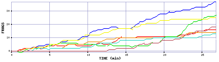 Frag Graph
