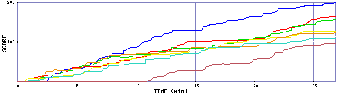 Score Graph