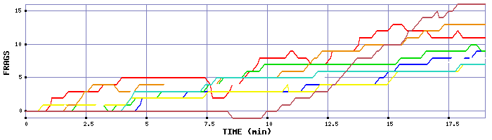 Frag Graph