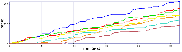 Score Graph