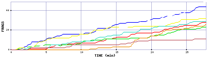 Frag Graph