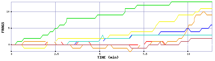 Frag Graph