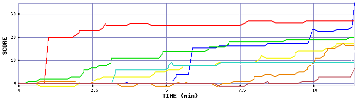 Score Graph