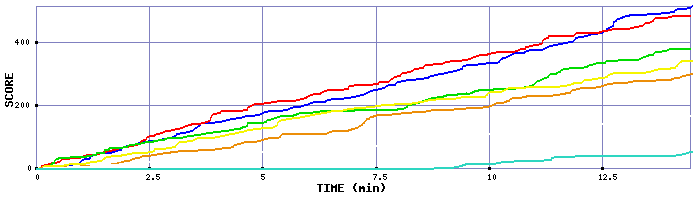 Score Graph