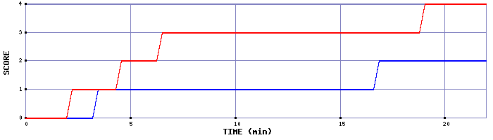 Team Scoring Graph