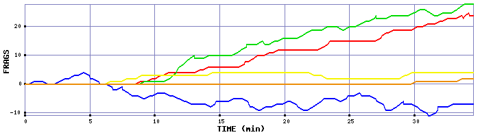 Frag Graph