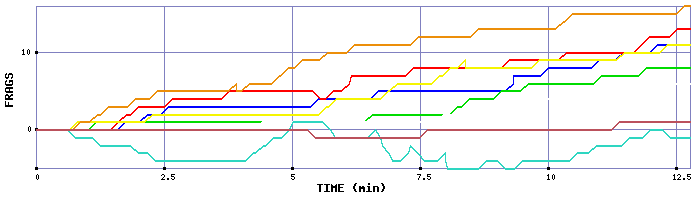 Frag Graph