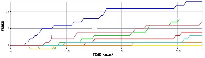 Frag Graph