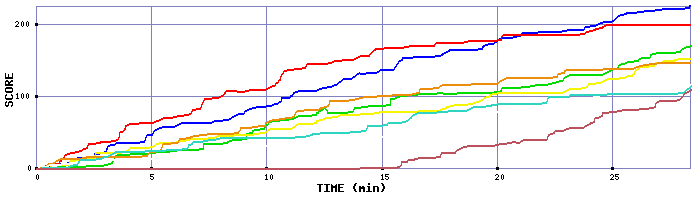 Score Graph