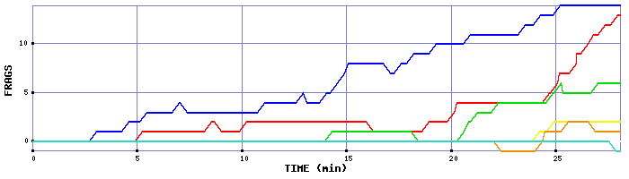 Frag Graph