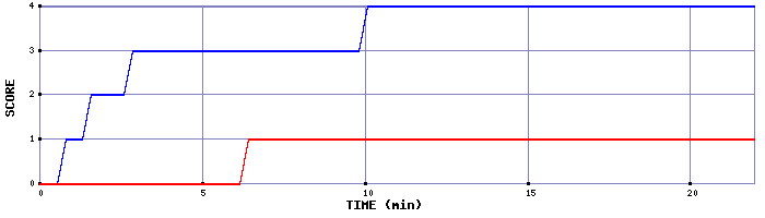 Team Scoring Graph