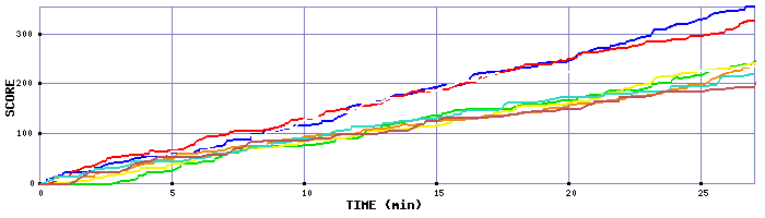 Score Graph