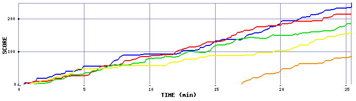 Score Graph