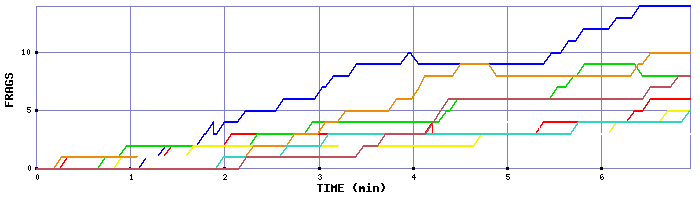 Frag Graph