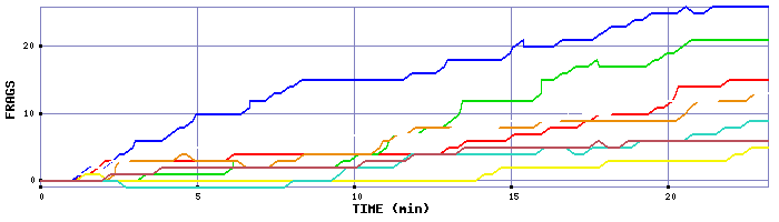 Frag Graph