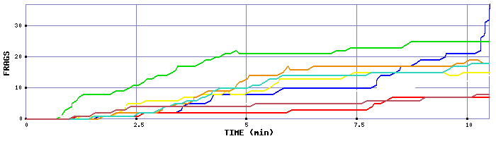 Frag Graph