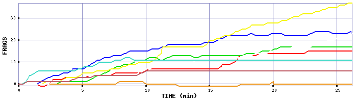Frag Graph