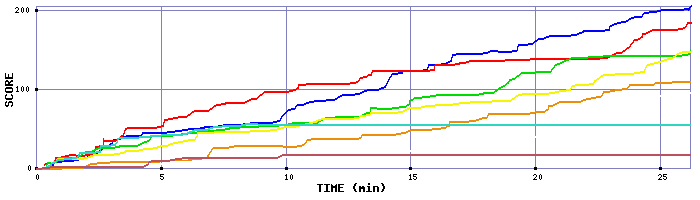 Score Graph