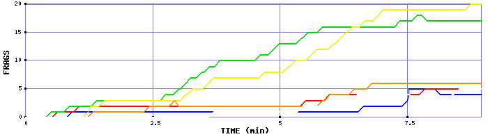 Frag Graph