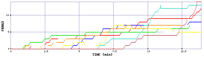 Frag Graph