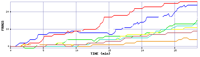 Frag Graph