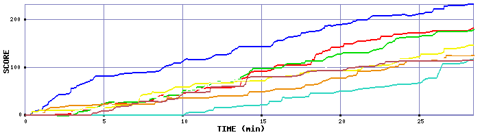 Score Graph