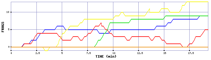 Frag Graph