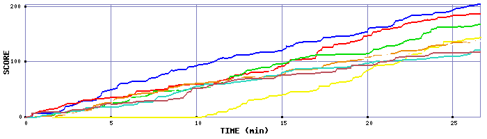 Score Graph
