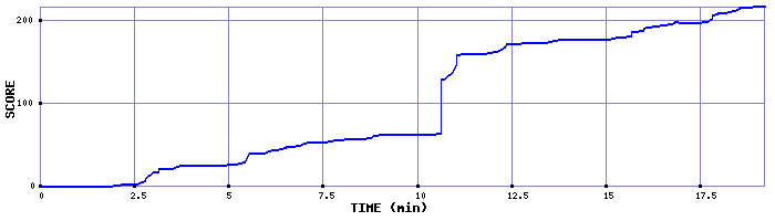 Score Graph