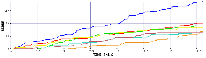 Score Graph