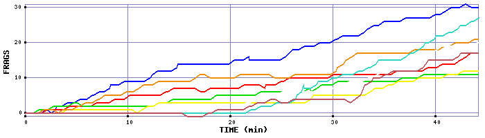 Frag Graph