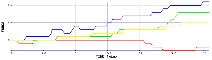 Frag Graph